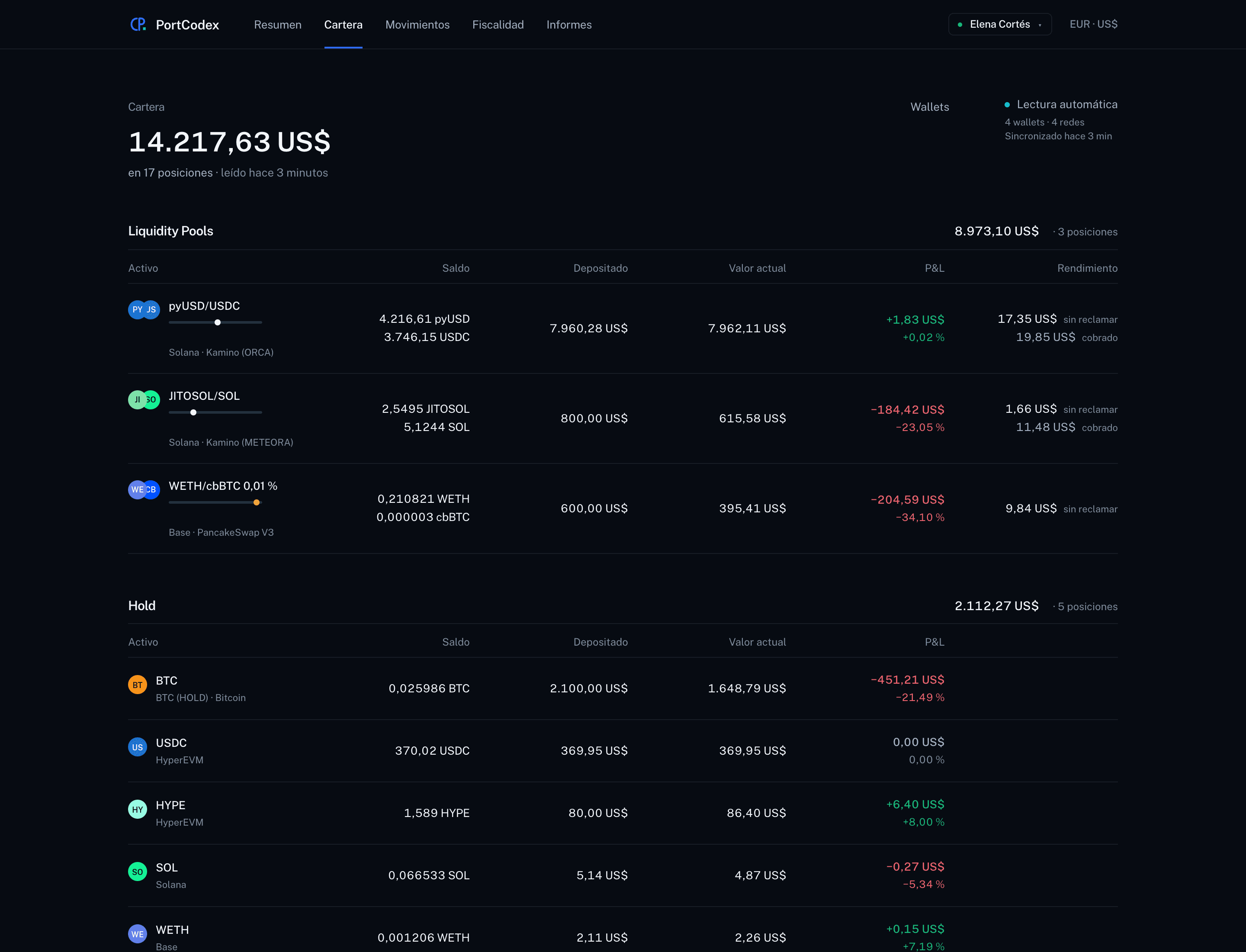 Pantalla de Cartera de PortCodex: 14.217,63 US$ en 17 posiciones. La tabla de Liquidity Pools muestra tres posiciones con su saldo en cada token, lo depositado, el valor actual, el P&L y el rendimiento; por ejemplo pyUSD/USDC en Solana mediante Kamino con 7.960,28 US$ depositados, 7.962,11 US$ de valor actual, +1,83 US$ de P&L y 17,35 US$ sin reclamar. Debajo, la tabla de Hold con BTC, USDC, HYPE, SOL y WETH, cada uno con su red y su P&L, positivo en unos y negativo en otros.
