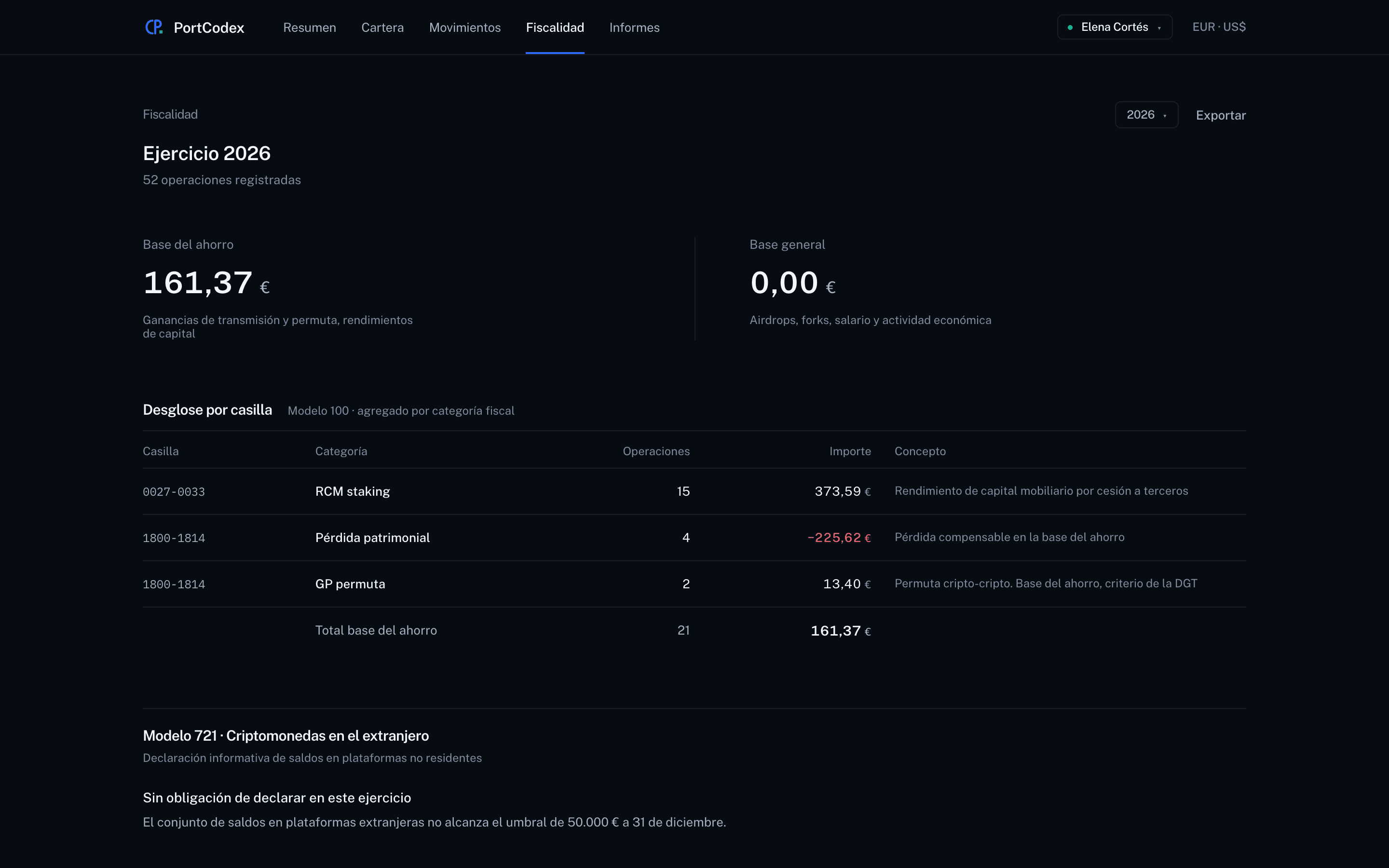 Pantalla de Fiscalidad de PortCodex para el ejercicio 2026, con 52 operaciones registradas. Base del ahorro: 161,37 €, de ganancias de transmisión y permuta y rendimientos de capital. Base general: 0,00 €. Debajo, el desglose por casilla del Modelo 100: la casilla 0027-0033 con 15 operaciones de RCM staking por 373,59 €, la 1800-1814 con 4 pérdidas patrimoniales por −225,62 € y 2 ganancias por permuta por 13,40 €. Al pie, el apartado del Modelo 721 indica que no hay obligación de declarar en este ejercicio porque los saldos en plataformas extranjeras no alcanzan el umbral de 50.000 €.