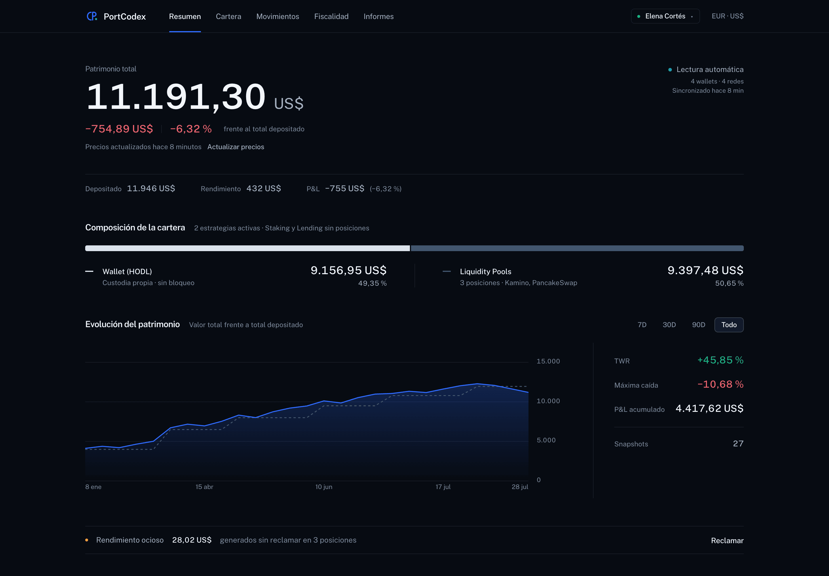 Pantalla de Resumen de PortCodex. Arriba, el patrimonio total: 11.191,30 US$, con una variación de −754,89 US$ y −6,32 % frente al total depositado. Debajo, tres cifras en línea: depositado 11.946 US$, rendimiento 432 US$ y P&L −755 US$. Sigue la composición de la cartera, repartida entre Wallet (HODL) con 9.156,95 US$ y Liquidity Pools con 9.397,48 US$, y un gráfico de evolución del patrimonio frente al total depositado desde el 8 de enero al 28 de julio, con TWR +45,85 %, máxima caída −10,68 % y P&L acumulado 4.417,62 US$. Al pie, 28,02 US$ de rendimiento sin reclamar en tres posiciones.